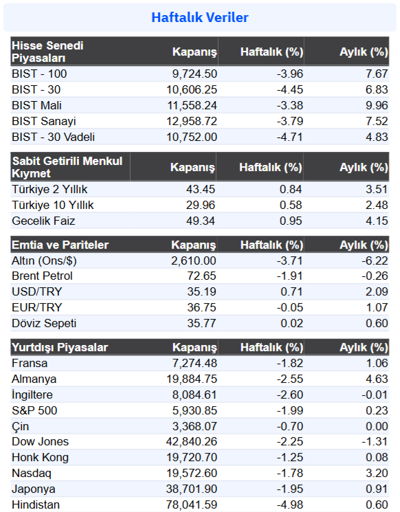 haftalık veri