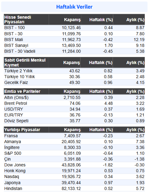 haftalık veriler