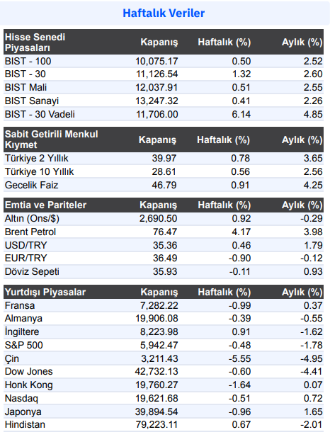 haftalık veri