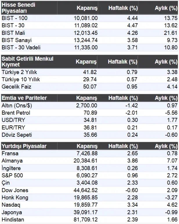 haftalık veriler