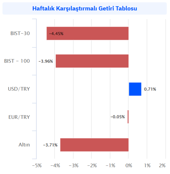 haftalık karşılaştırmalı getiri